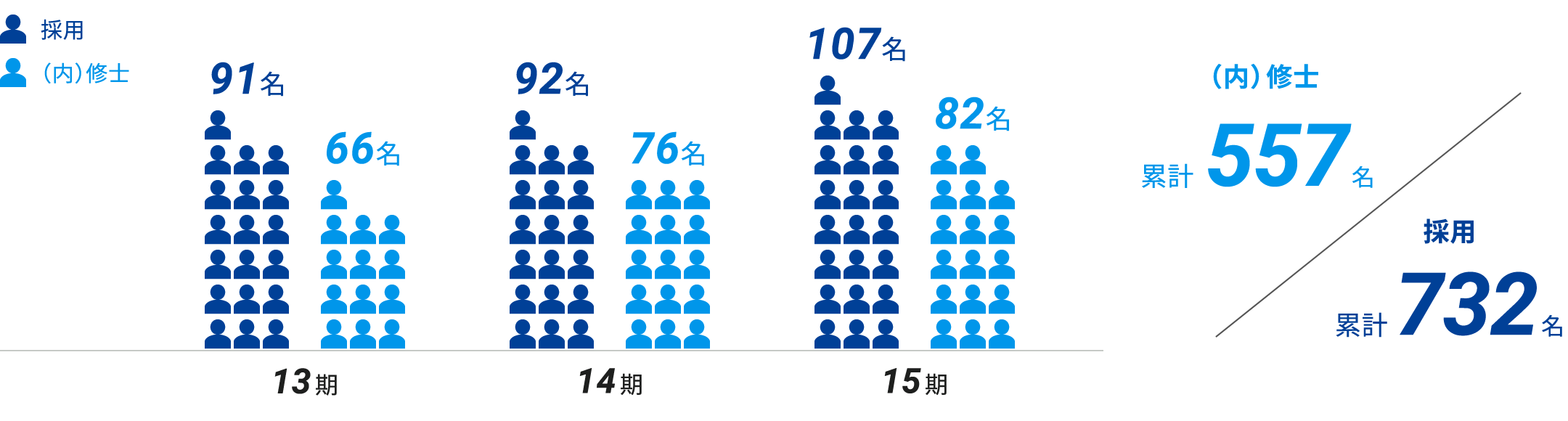 大学生および大学院修士課程 奨学生採用実績