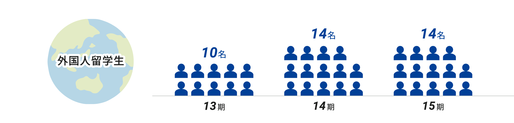 日本で学ぶ外国人留学生  奨学生採用実績