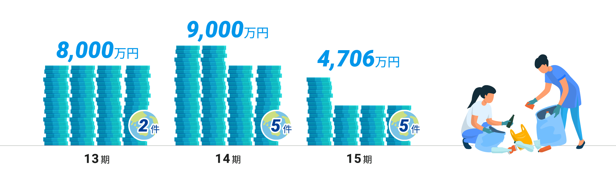 公益団体助成 実績